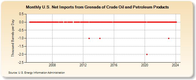 U.S. Net Imports from Grenada of Crude Oil and Petroleum Products (Thousand Barrels per Day)