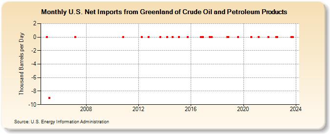 U.S. Net Imports from Greenland of Crude Oil and Petroleum Products (Thousand Barrels per Day)