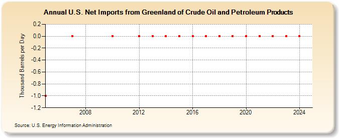 U.S. Net Imports from Greenland of Crude Oil and Petroleum Products (Thousand Barrels per Day)