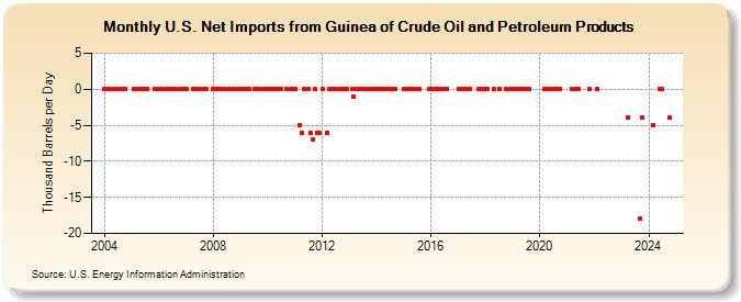 U.S. Net Imports from Guinea of Crude Oil and Petroleum Products (Thousand Barrels per Day)