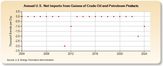 U.S. Net Imports from Guinea of Crude Oil and Petroleum Products (Thousand Barrels per Day)