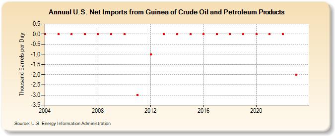 U.S. Net Imports from Guinea of Crude Oil and Petroleum Products (Thousand Barrels per Day)