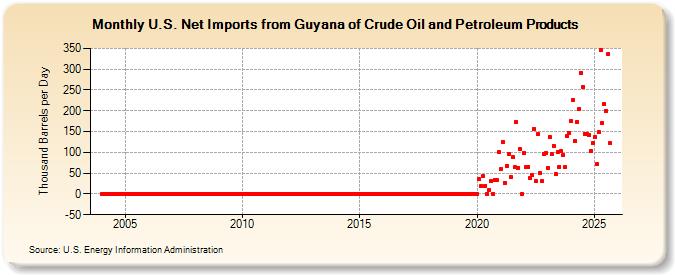 U.S. Net Imports from Guyana of Crude Oil and Petroleum Products (Thousand Barrels per Day)