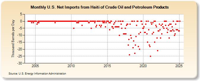 U.S. Net Imports from Haiti of Crude Oil and Petroleum Products (Thousand Barrels per Day)