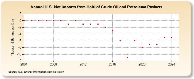 U.S. Net Imports from Haiti of Crude Oil and Petroleum Products (Thousand Barrels per Day)