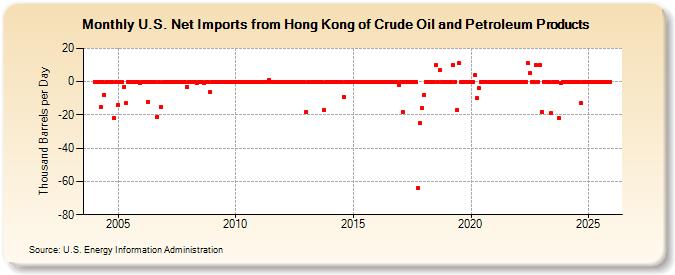 U.S. Net Imports from Hong Kong of Crude Oil and Petroleum Products (Thousand Barrels per Day)