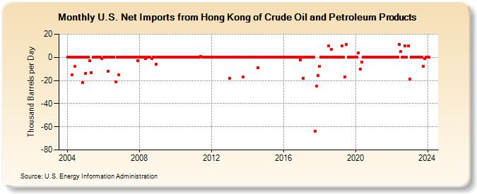 U.S. Net Imports from Hong Kong of Crude Oil and Petroleum Products (Thousand Barrels per Day)