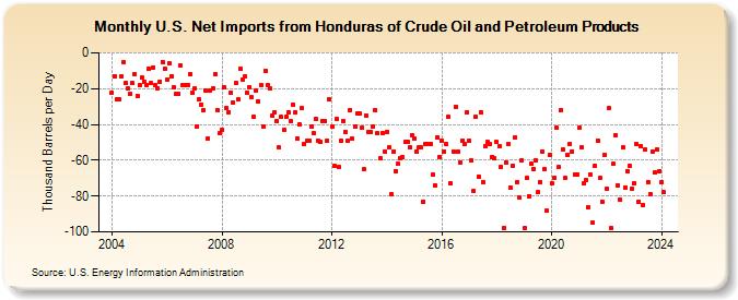 U.S. Net Imports from Honduras of Crude Oil and Petroleum Products (Thousand Barrels per Day)