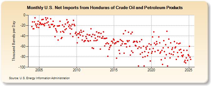 U.S. Net Imports from Honduras of Crude Oil and Petroleum Products (Thousand Barrels per Day)