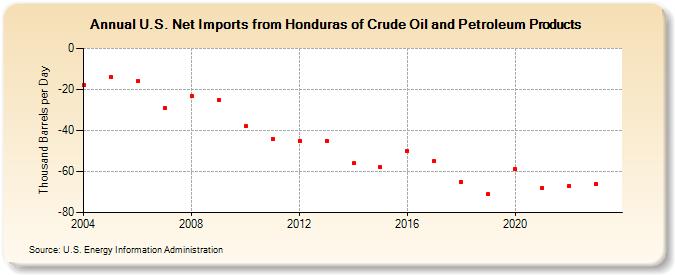 U.S. Net Imports from Honduras of Crude Oil and Petroleum Products (Thousand Barrels per Day)