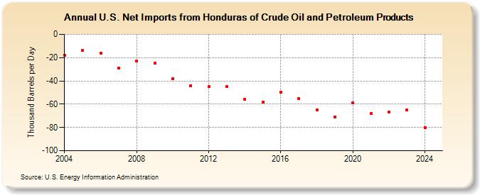 U.S. Net Imports from Honduras of Crude Oil and Petroleum Products (Thousand Barrels per Day)