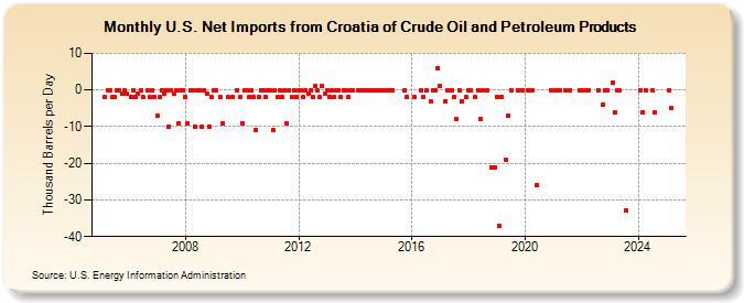 U.S. Net Imports from Croatia of Crude Oil and Petroleum Products (Thousand Barrels per Day)
