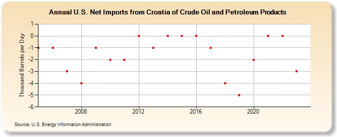 U.S. Net Imports from Croatia of Crude Oil and Petroleum Products (Thousand Barrels per Day)