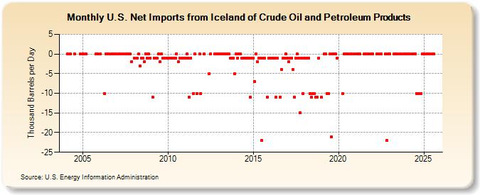 U.S. Net Imports from Iceland of Crude Oil and Petroleum Products (Thousand Barrels per Day)