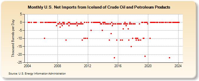 U.S. Net Imports from Iceland of Crude Oil and Petroleum Products (Thousand Barrels per Day)