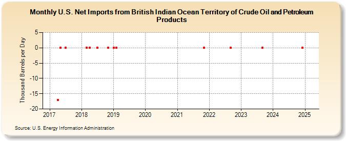 U.S. Net Imports from British Indian Ocean Territory of Crude Oil and Petroleum Products (Thousand Barrels per Day)
