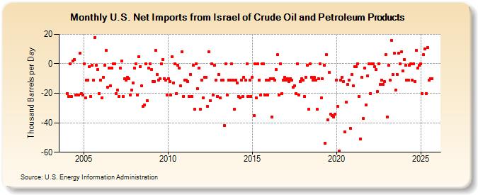 U.S. Net Imports from Israel of Crude Oil and Petroleum Products (Thousand Barrels per Day)