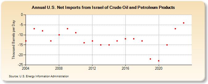 U.S. Net Imports from Israel of Crude Oil and Petroleum Products (Thousand Barrels per Day)