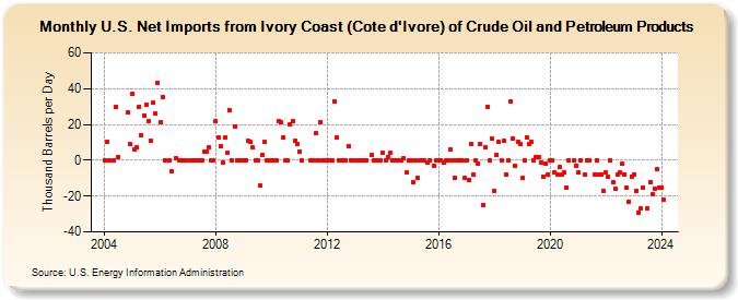 U.S. Net Imports from Ivory Coast (Cote d