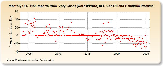 U.S. Net Imports from Ivory Coast (Cote d