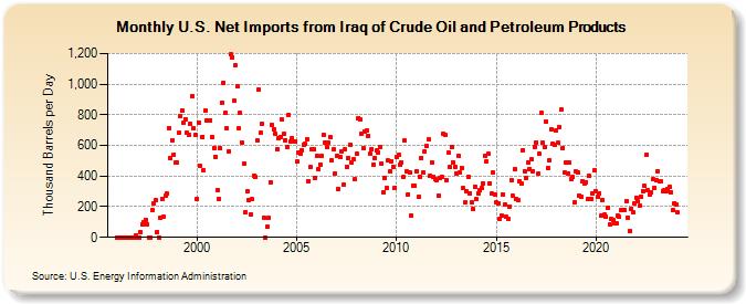 U.S. Net Imports from Iraq of Crude Oil and Petroleum Products (Thousand Barrels per Day)