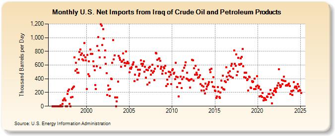 U.S. Net Imports from Iraq of Crude Oil and Petroleum Products (Thousand Barrels per Day)