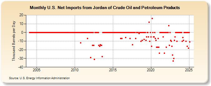 U.S. Net Imports from Jordan of Crude Oil and Petroleum Products (Thousand Barrels per Day)