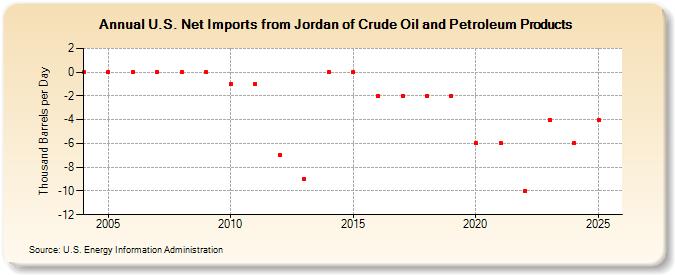 U.S. Net Imports from Jordan of Crude Oil and Petroleum Products (Thousand Barrels per Day)