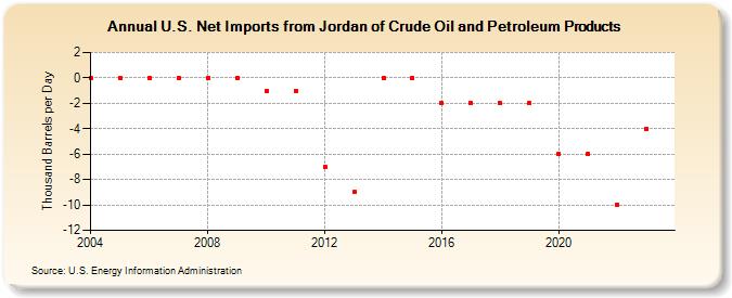 U.S. Net Imports from Jordan of Crude Oil and Petroleum Products (Thousand Barrels per Day)