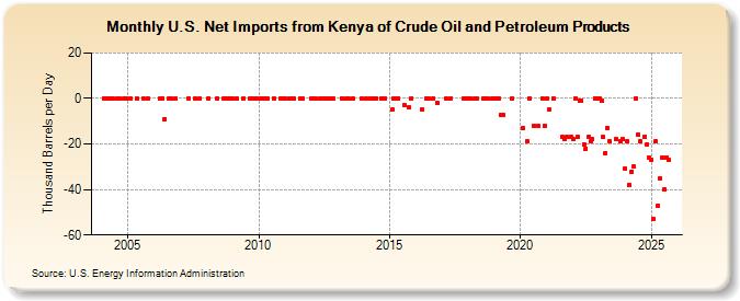 U.S. Net Imports from Kenya of Crude Oil and Petroleum Products (Thousand Barrels per Day)