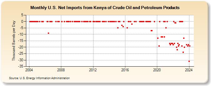U.S. Net Imports from Kenya of Crude Oil and Petroleum Products (Thousand Barrels per Day)