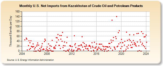U.S. Net Imports from Kazakhstan of Crude Oil and Petroleum Products (Thousand Barrels per Day)