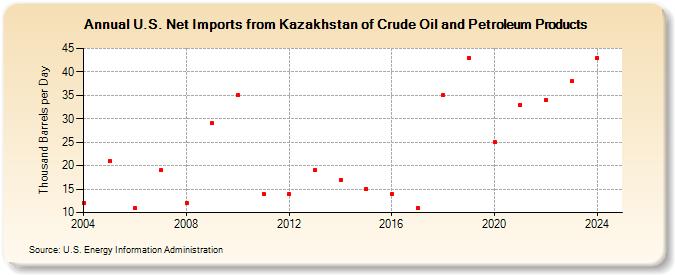 U.S. Net Imports from Kazakhstan of Crude Oil and Petroleum Products (Thousand Barrels per Day)