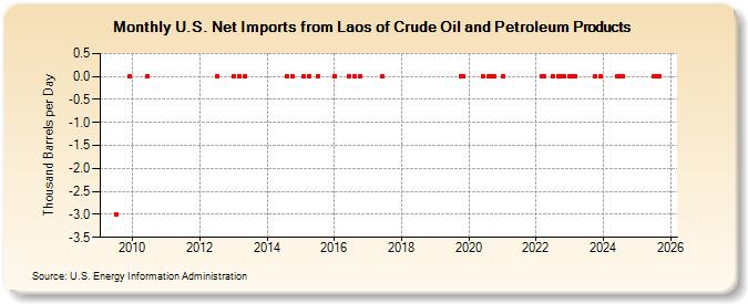 U.S. Net Imports from Laos of Crude Oil and Petroleum Products (Thousand Barrels per Day)