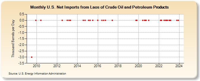 U.S. Net Imports from Laos of Crude Oil and Petroleum Products (Thousand Barrels per Day)