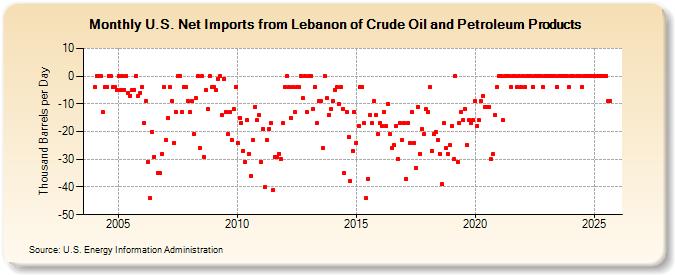 U.S. Net Imports from Lebanon of Crude Oil and Petroleum Products (Thousand Barrels per Day)