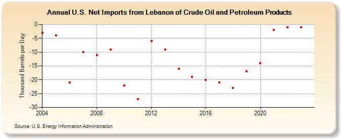U.S. Net Imports from Lebanon of Crude Oil and Petroleum Products (Thousand Barrels per Day)