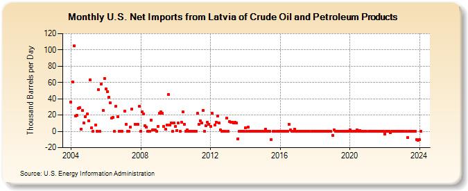 U.S. Net Imports from Latvia of Crude Oil and Petroleum Products (Thousand Barrels per Day)