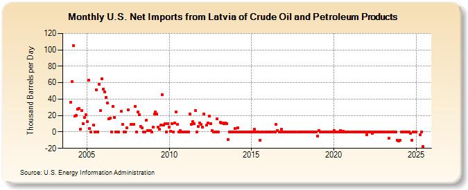 U.S. Net Imports from Latvia of Crude Oil and Petroleum Products (Thousand Barrels per Day)