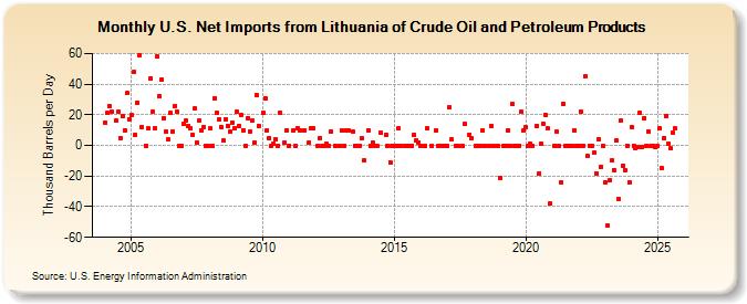 U.S. Net Imports from Lithuania of Crude Oil and Petroleum Products (Thousand Barrels per Day)