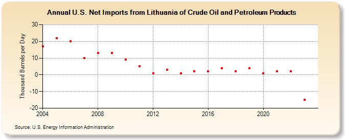 U.S. Net Imports from Lithuania of Crude Oil and Petroleum Products (Thousand Barrels per Day)
