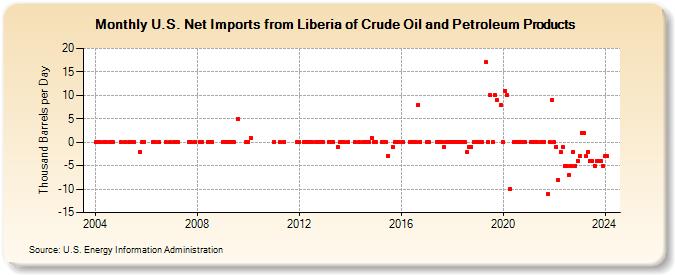U.S. Net Imports from Liberia of Crude Oil and Petroleum Products (Thousand Barrels per Day)
