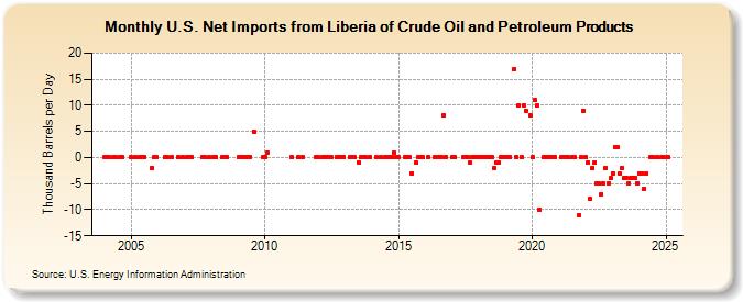 U.S. Net Imports from Liberia of Crude Oil and Petroleum Products (Thousand Barrels per Day)