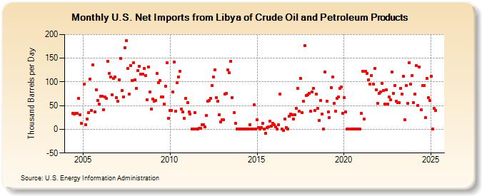 U.S. Net Imports from Libya of Crude Oil and Petroleum Products (Thousand Barrels per Day)