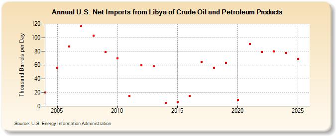 U.S. Net Imports from Libya of Crude Oil and Petroleum Products (Thousand Barrels per Day)