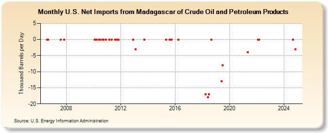 U.S. Net Imports from Madagascar of Crude Oil and Petroleum Products (Thousand Barrels per Day)