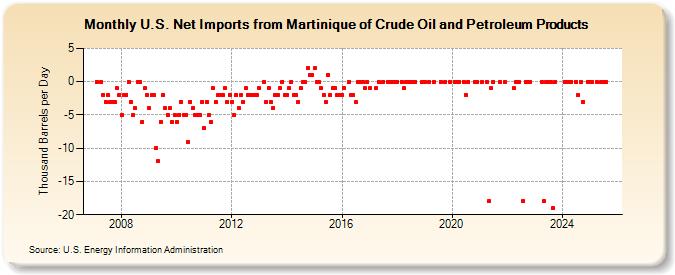 U.S. Net Imports from Martinique of Crude Oil and Petroleum Products (Thousand Barrels per Day)