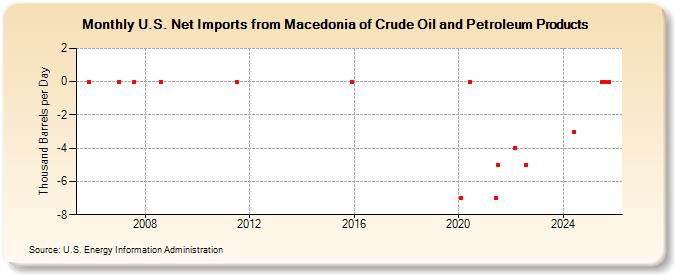 U.S. Net Imports from Macedonia of Crude Oil and Petroleum Products (Thousand Barrels per Day)