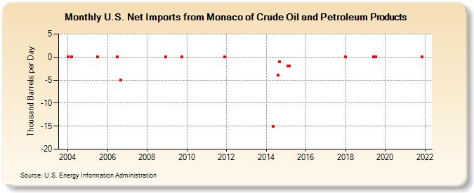 U.S. Net Imports from Monaco of Crude Oil and Petroleum Products (Thousand Barrels per Day)