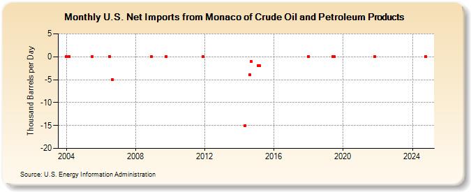 U.S. Net Imports from Monaco of Crude Oil and Petroleum Products (Thousand Barrels per Day)